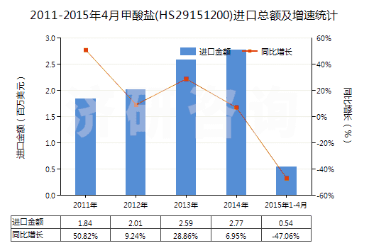 2011-2015年4月甲酸鹽(HS29151200)進(jìn)口總額及增速統(tǒng)計(jì) 2011-2015年4月甲酸鹽(HS29151200)進(jìn)口總額及增速統(tǒng)計(jì)